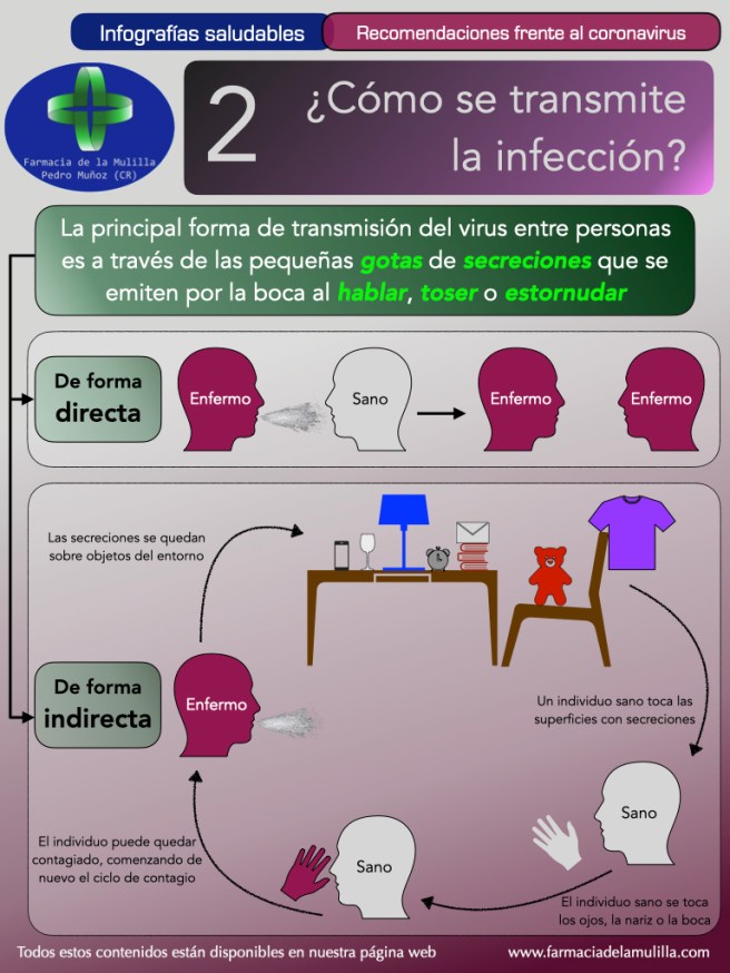 Infografia Coronavirus 2 - ¿Cómo se transmite la infección por coronavirus?