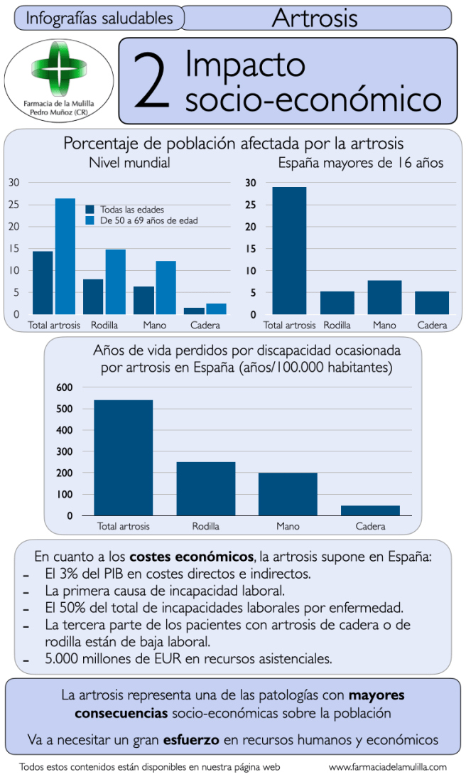 Infografia Artrosis 2 - Impacto socioeconómico.001