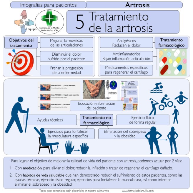 Infografia Artrosis 5 - Tratamiento.001